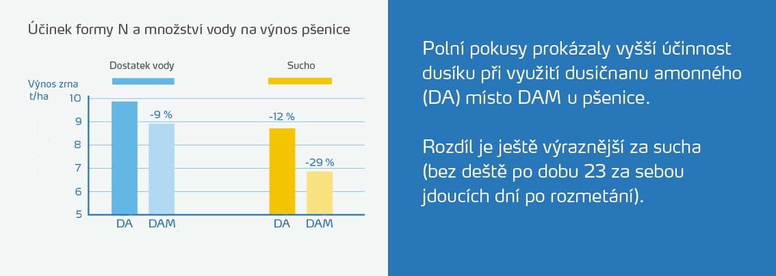 Effect of N form and water supply on wheat yield