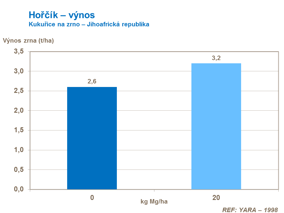 Hořčík – výnos - kukuřice na zrno 