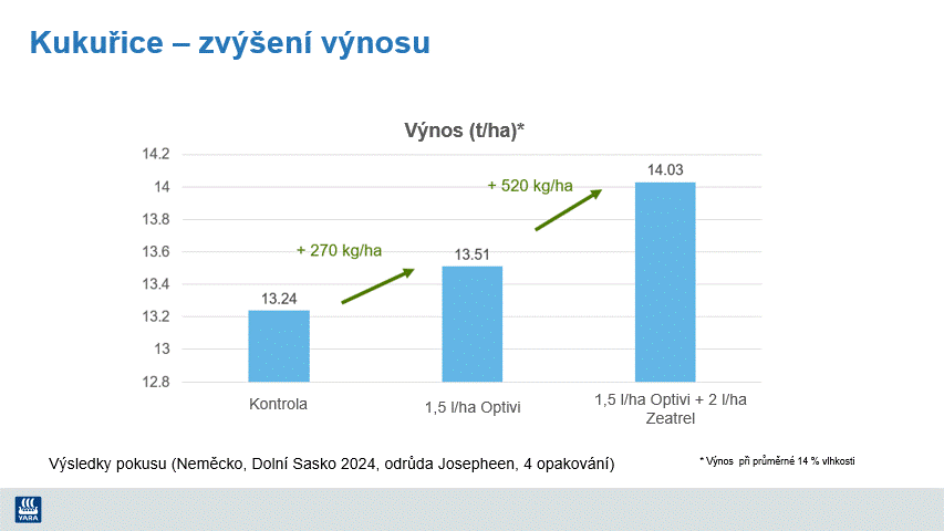 V&yacute;sledky pokusů YaraAmplix Optivi v kukuřic&iacute;ch