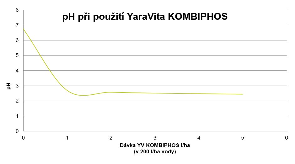 Vliv YaraVita Kombiphos na ph postřikové jíchy