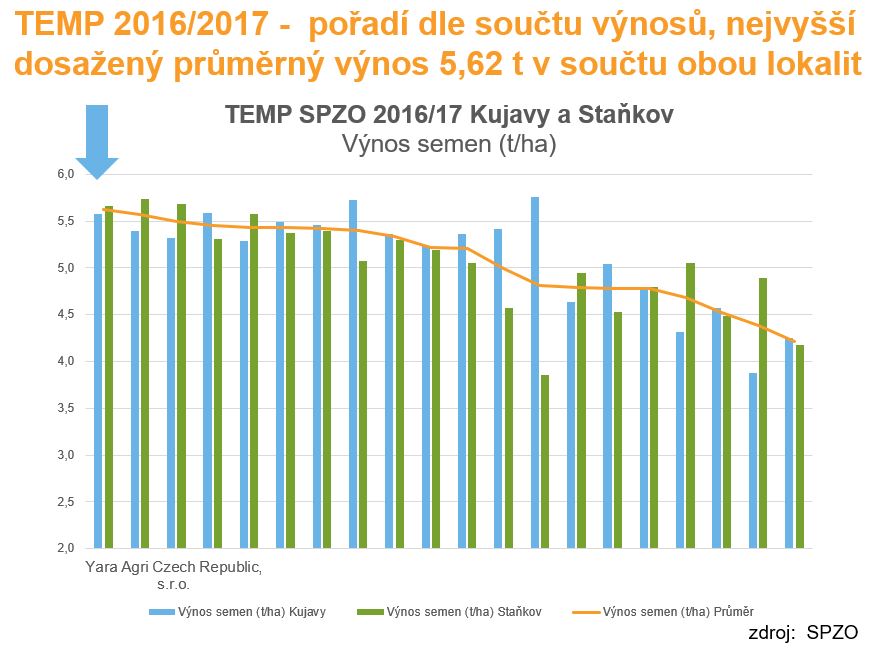 Výsledky pokusů řepka - SPZO TEMP (graf)