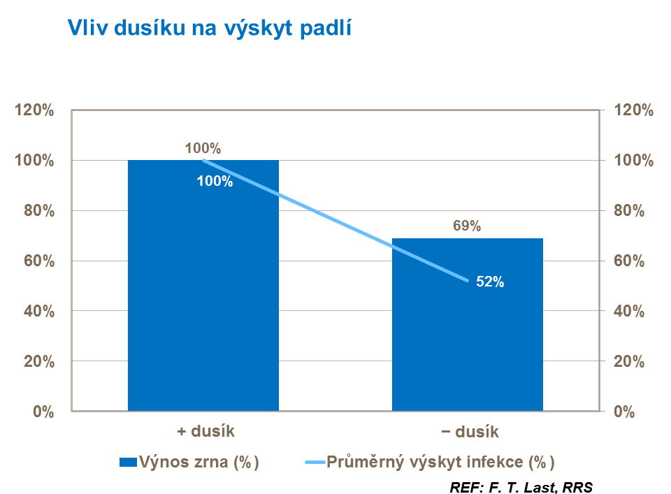 Vliv dusíku na výskyt padlí