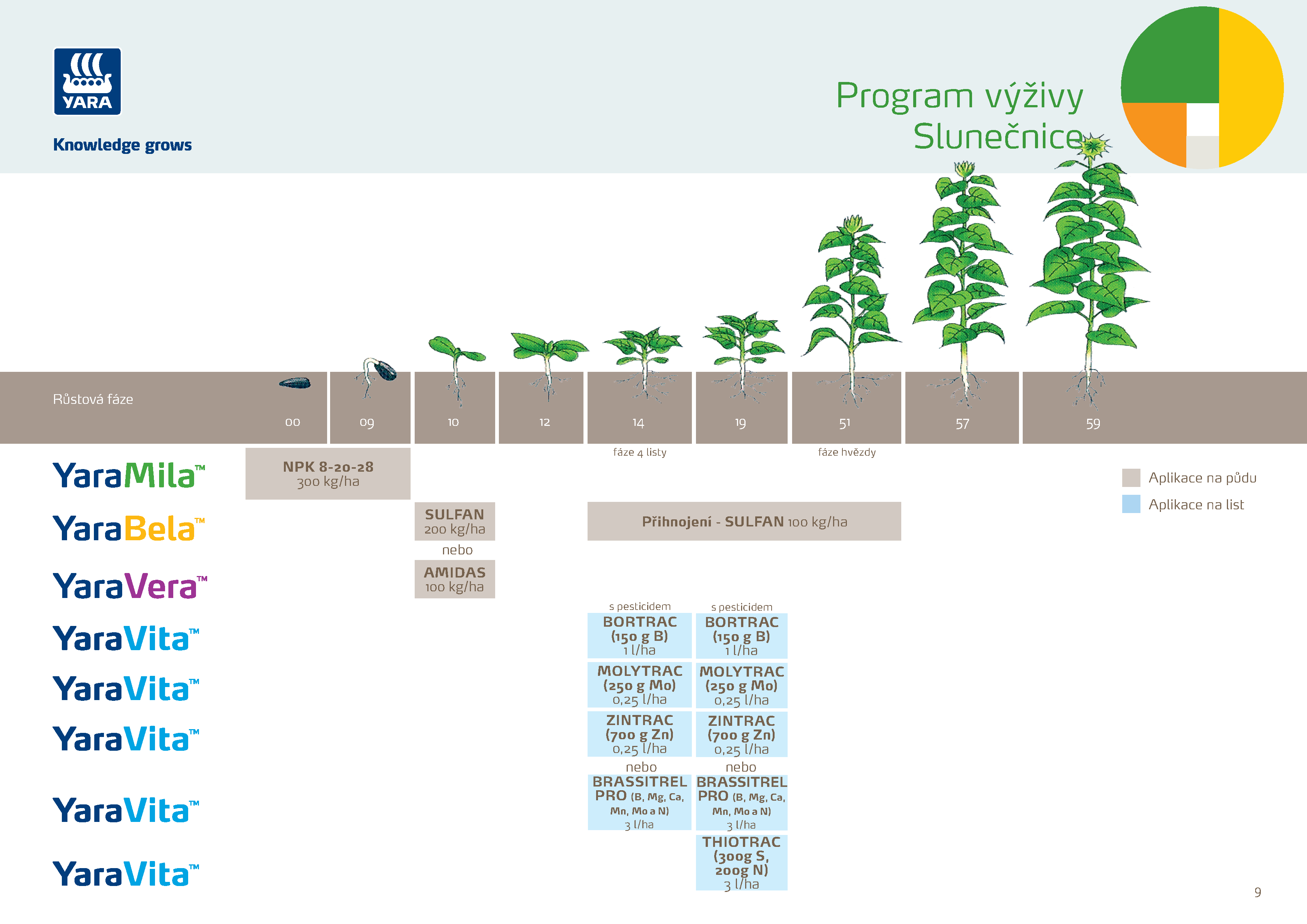 Yara plán výživy slunečnice
