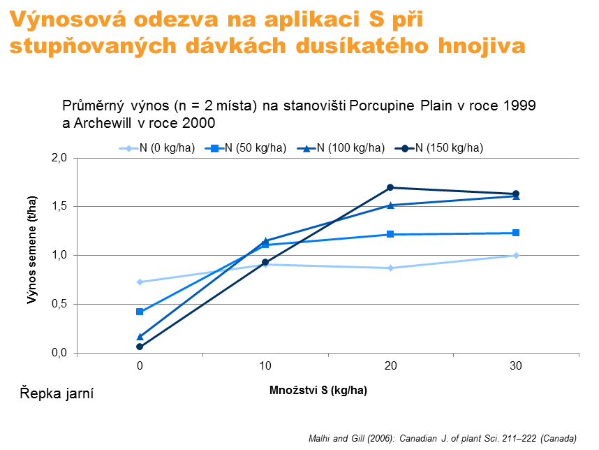 Výnosová odezva na aplikaci síry při stupňovaných dávkách dusíku