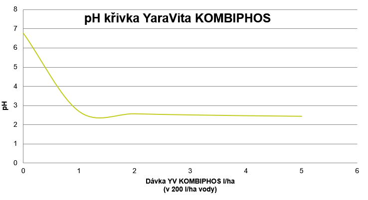 Graf 1: Vliv YaraVita KOMBIPHOS na pH postřikov&eacute; j&iacute;chy