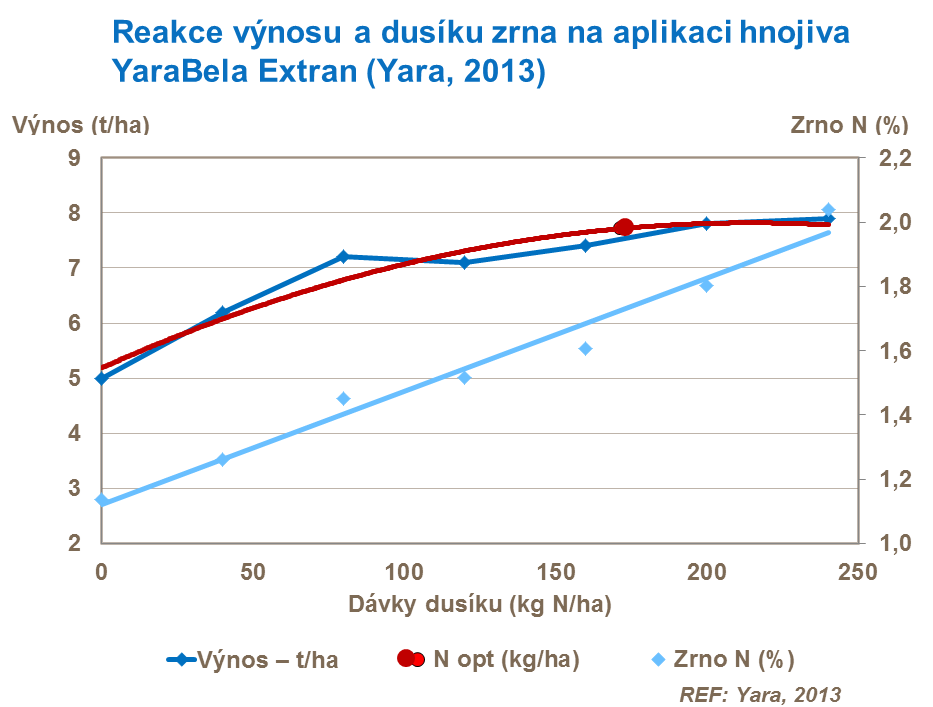 Reakce výnosu a dusíku zrna na aplikaci hnojiva YaraBela Extran (Yara, 2013)