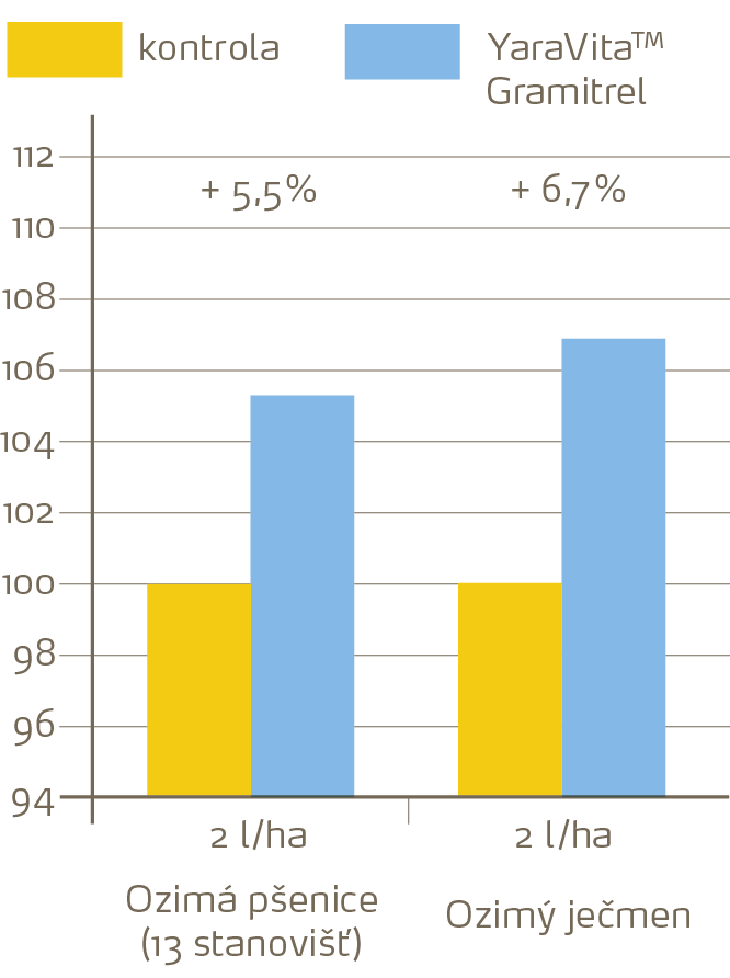 YaraVita Gramitrel - pokus v obilovinách (Německo)