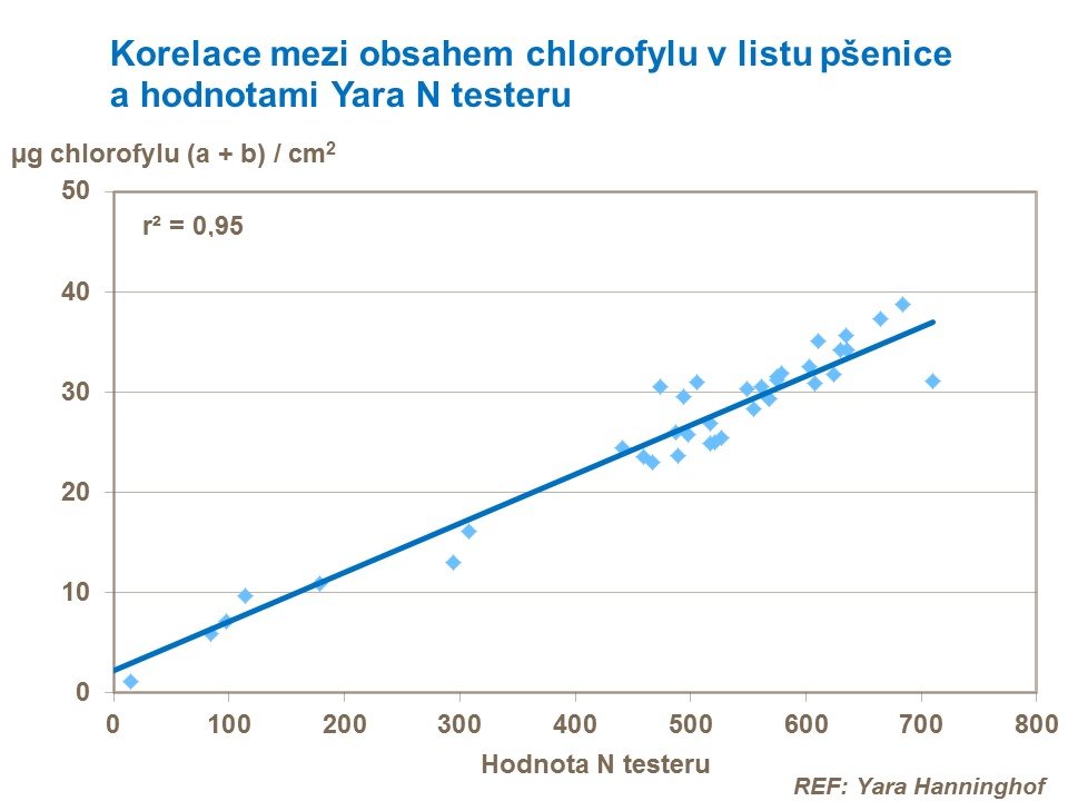 Korelace mezi obsahem chlorofylu v listech pšenice a hodnotami Yara N-Testeru