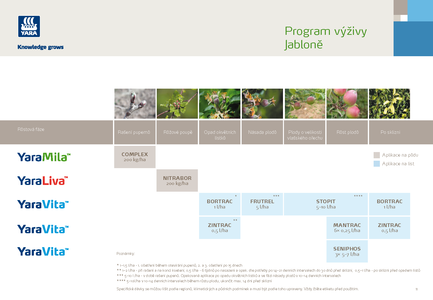 Yara - Program výživy jablek