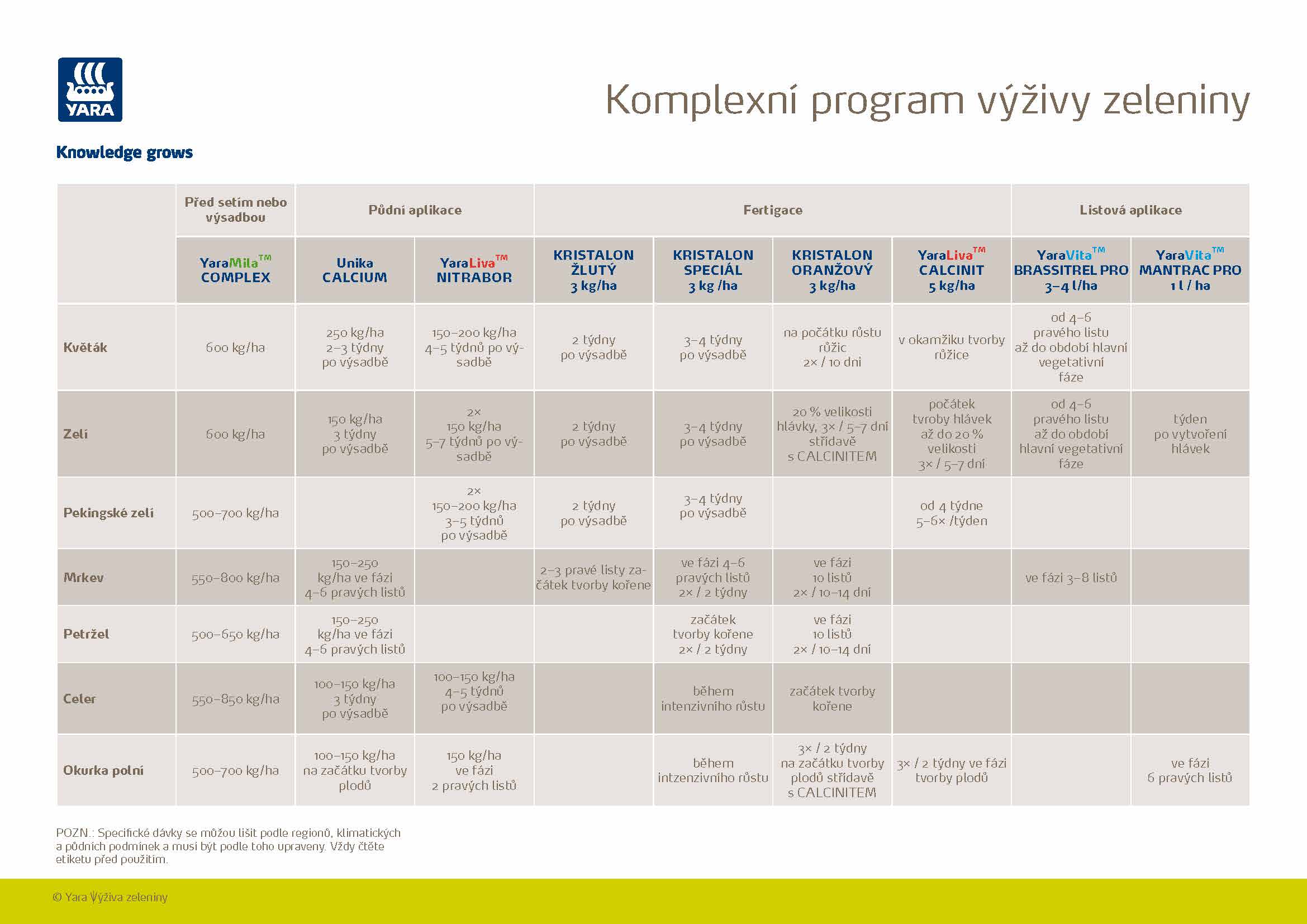 Yara - Program výživy zeleniny