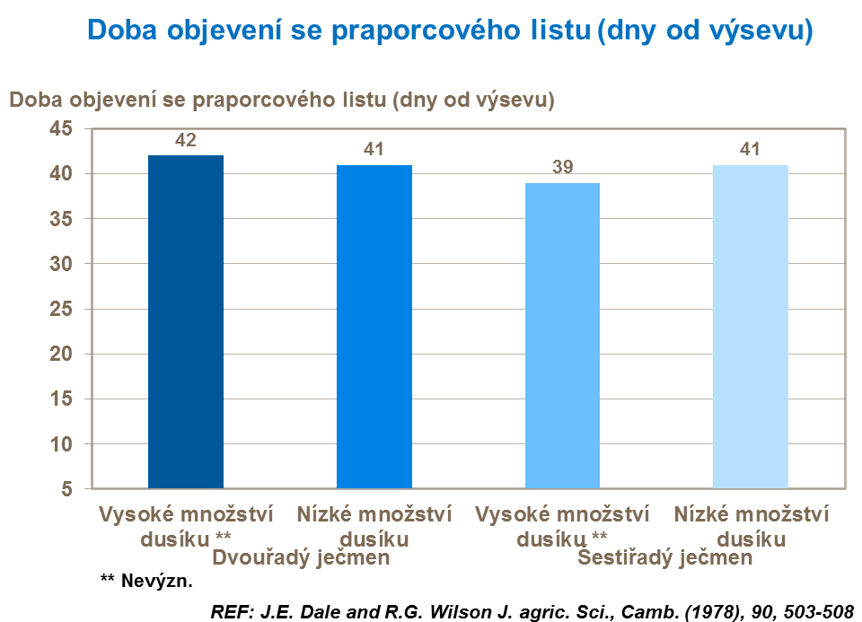 Doba objevení se praporcového listu (dny od výsevu)