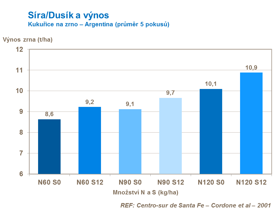 Síra/Dusík a výnos kukuřice na zrno 
