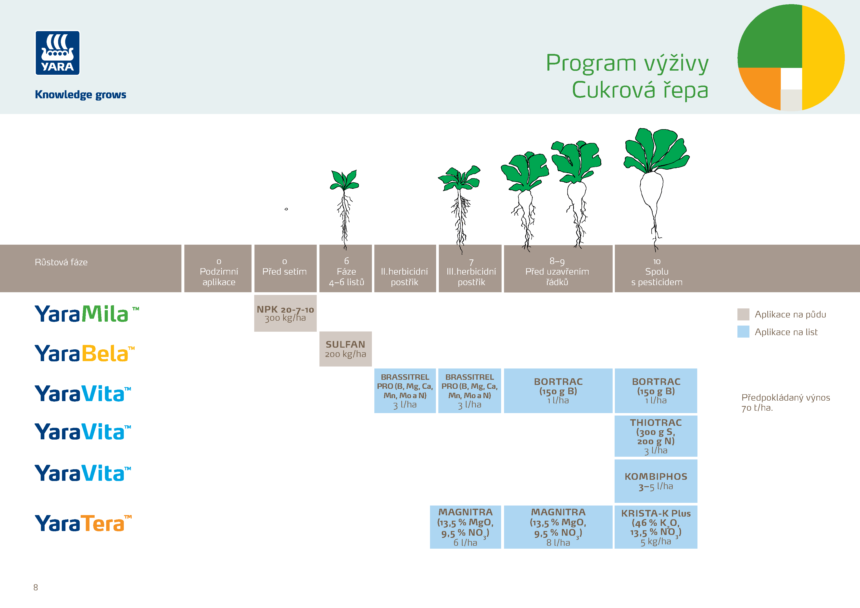Yara plán výživy cukrové řepy (cukrovky)