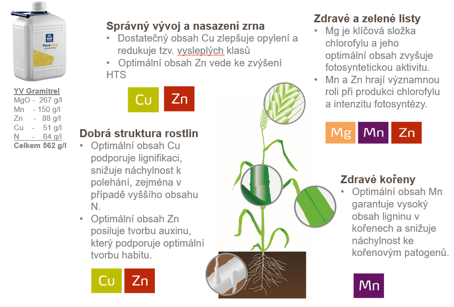 YaraVita Gramitrel - funkce živin