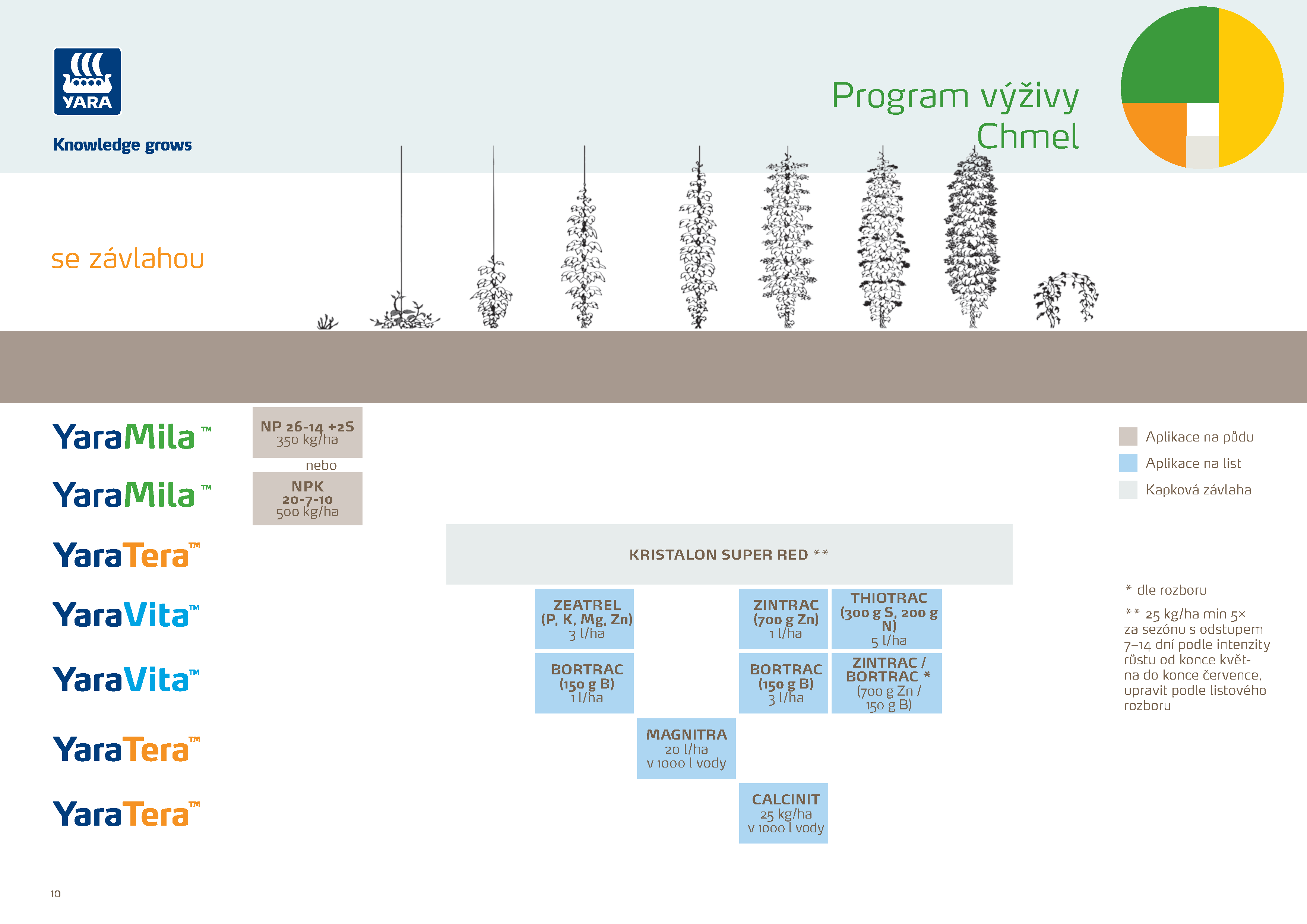 Yara program výživy chmele pod závlahou