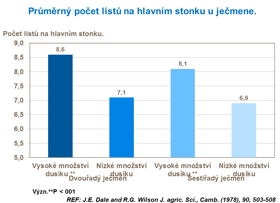 Průměrný počet listů na hlavním stonku u ječmene