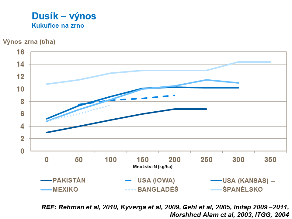 Dusík – výnos - kukuřice na zrno