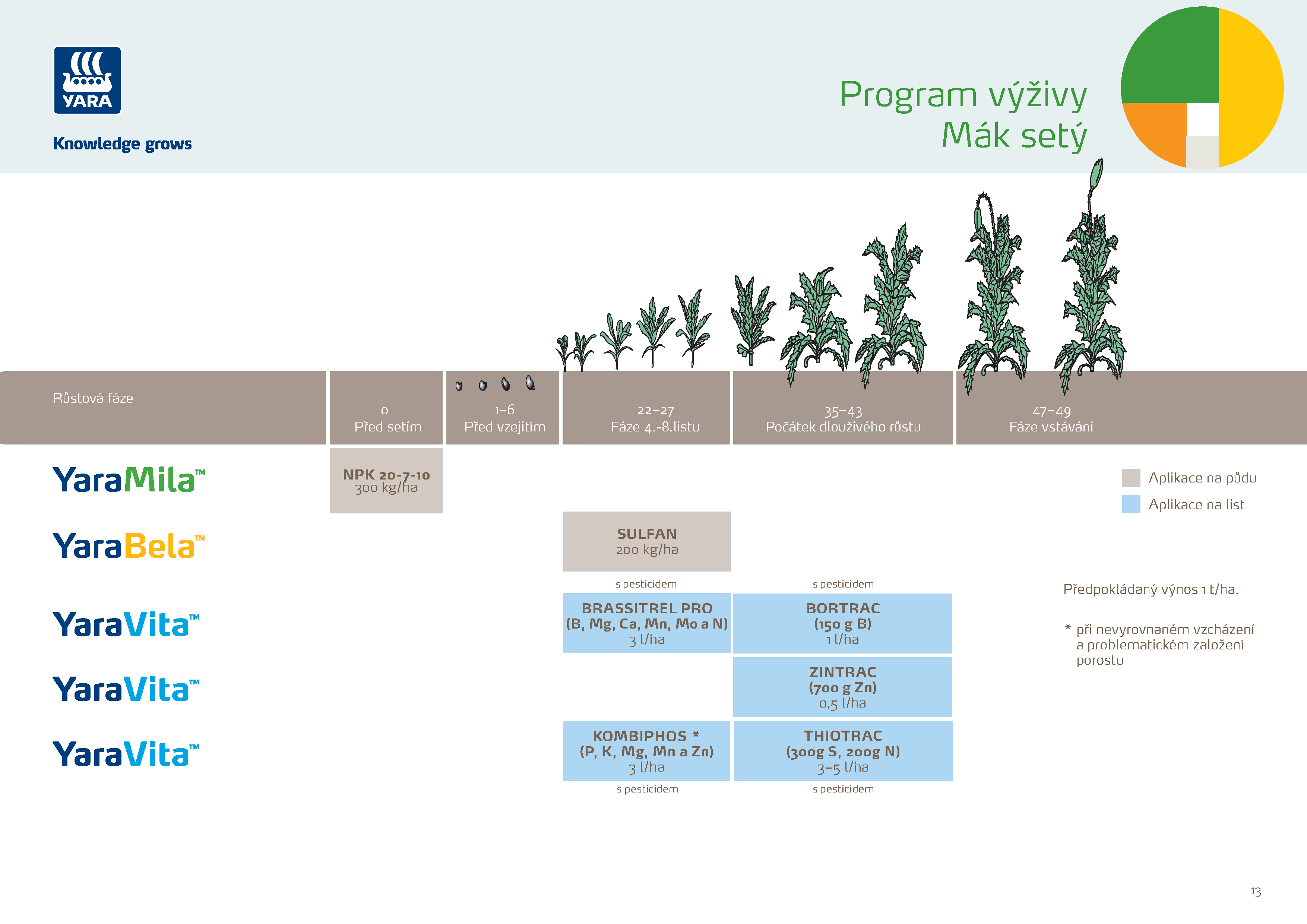 Yara plán výživy máku