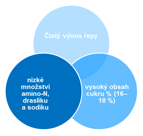 Parametry kvality cukrové řepy