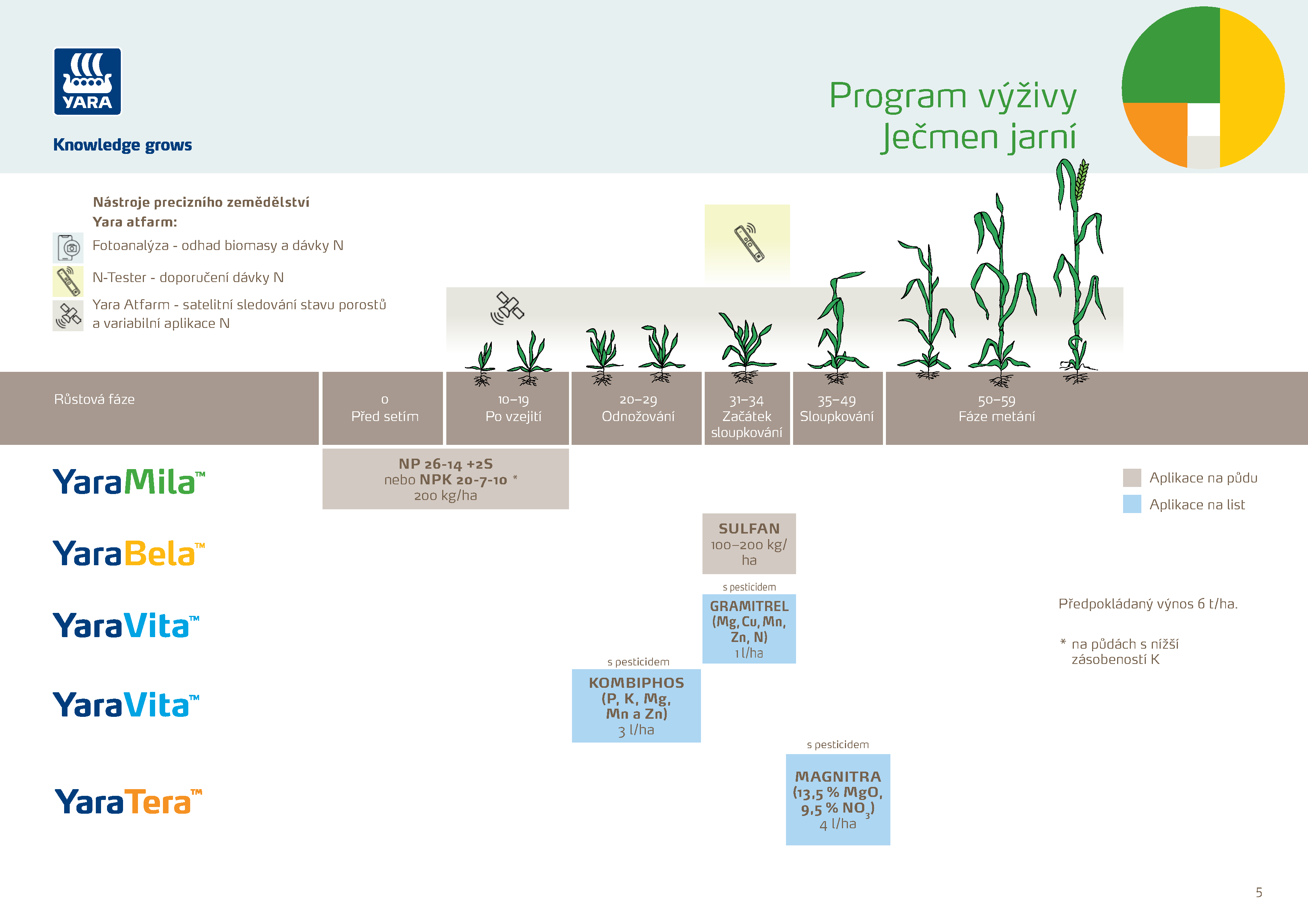 Yara plán výživy ječmene jarního