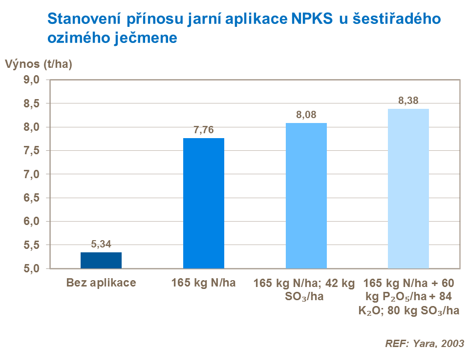 Stanovení přínosu jarní aplikace NPKS u šestiřadého ozimého ječmene