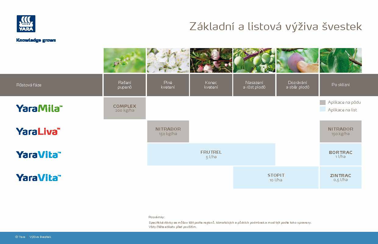Yara - Program výživy švestek