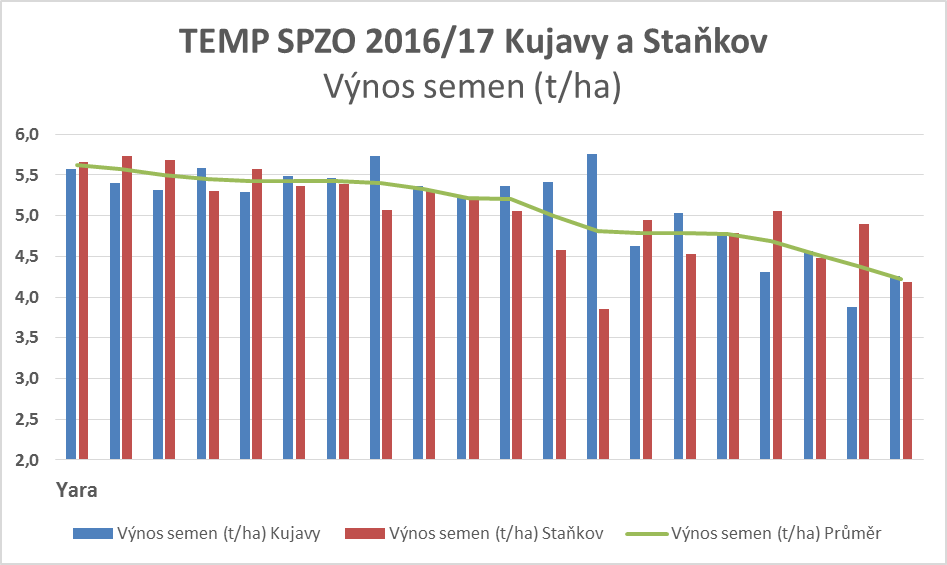 Pořadí technologií firem podle součtu výnosů za obě lokality TEMP 2016/17