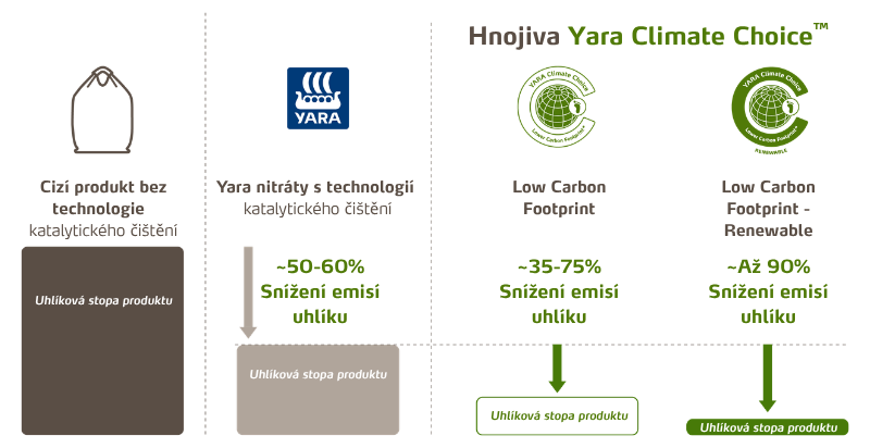 the carbon reduction choices