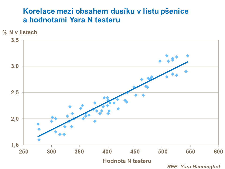 Korelace mezi obsahem dusíku v listech pšenice a hodnotami Yara N-Testeru