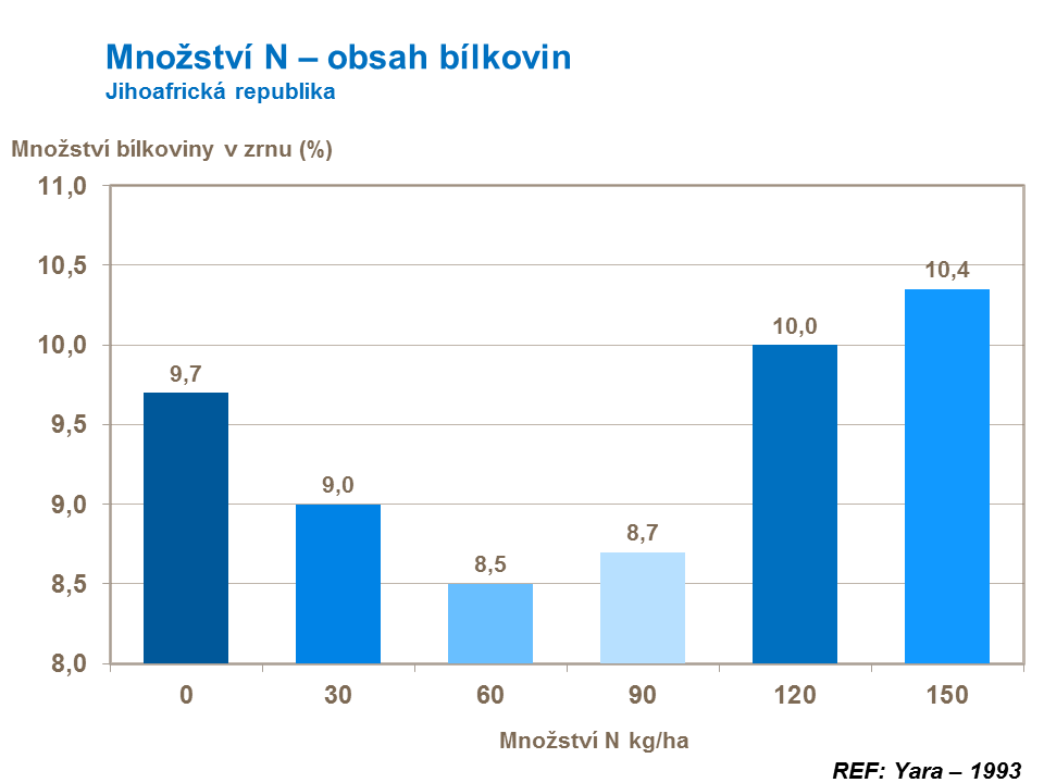 Množství N – obsah bílkovin