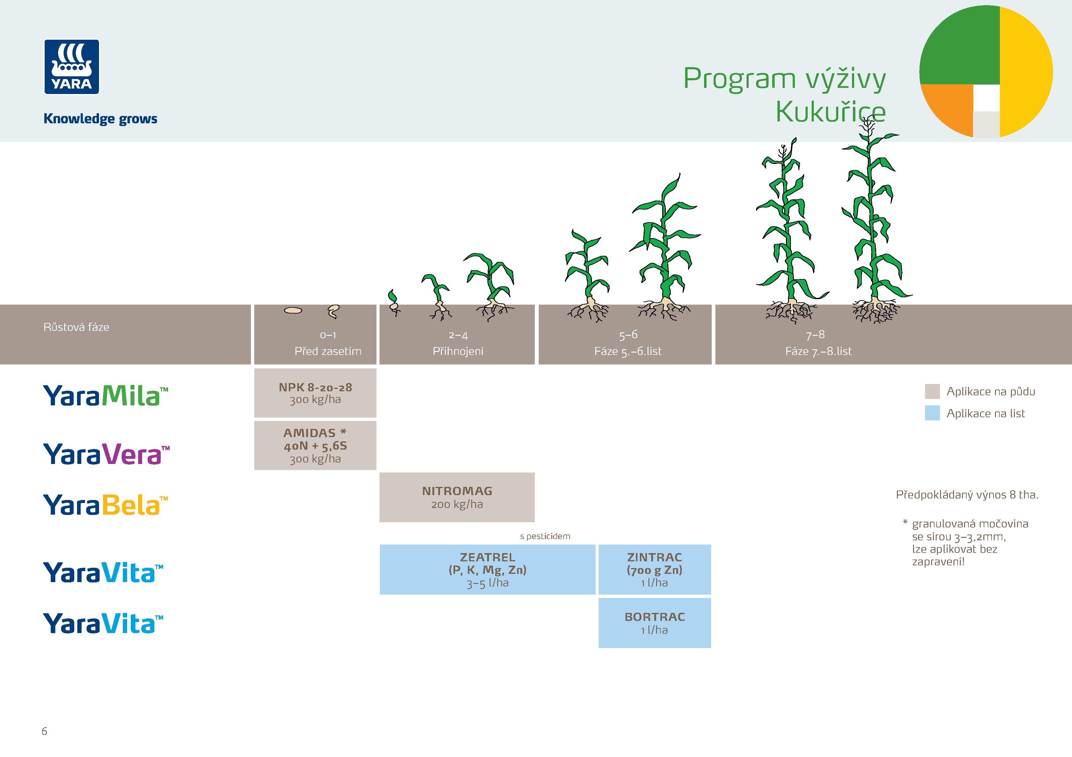 Yara plán výživy kukuřice