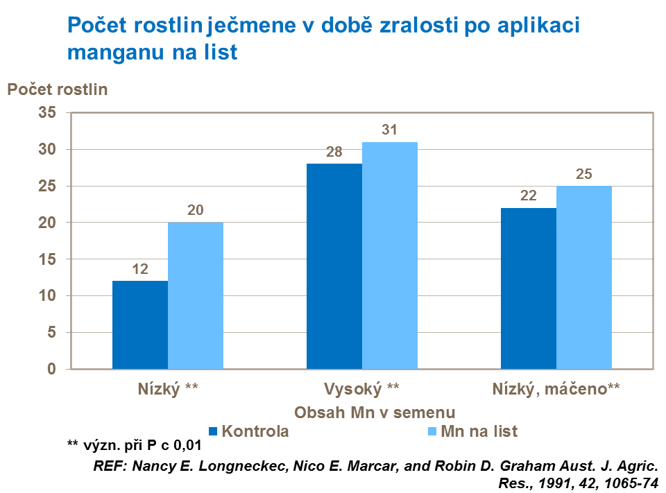 Počet rostlin ječmene v době zralosti po aplikaci manganu na list