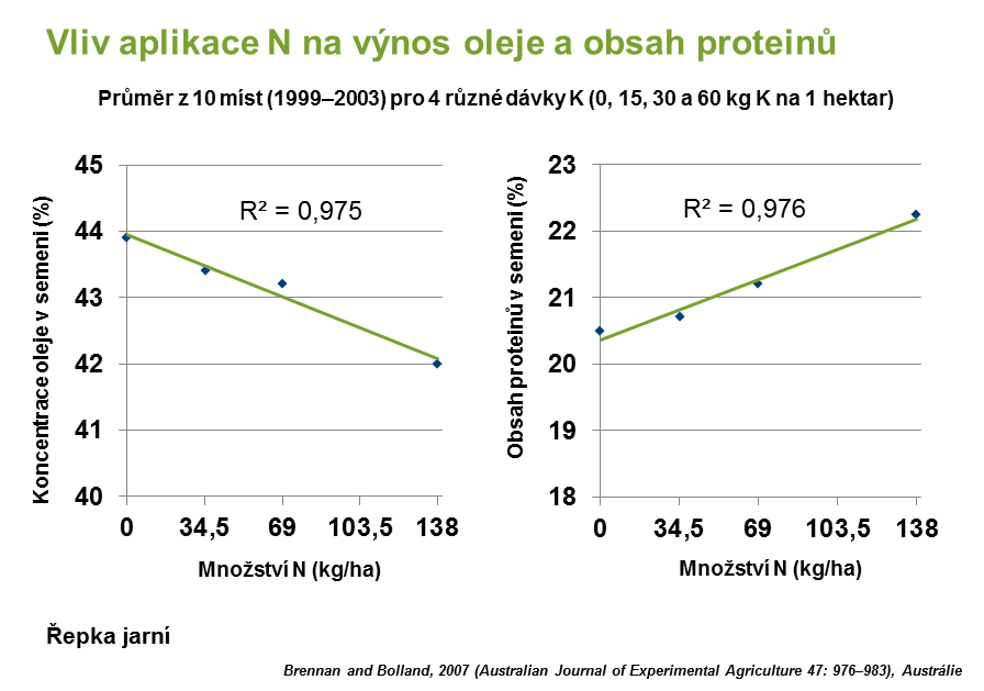 Vliv aplikace N na výnos oleje a obsah proteinů