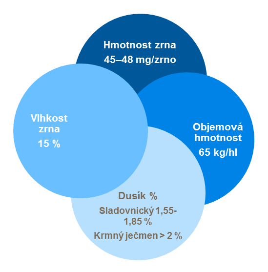 Parametry kvality ječmene