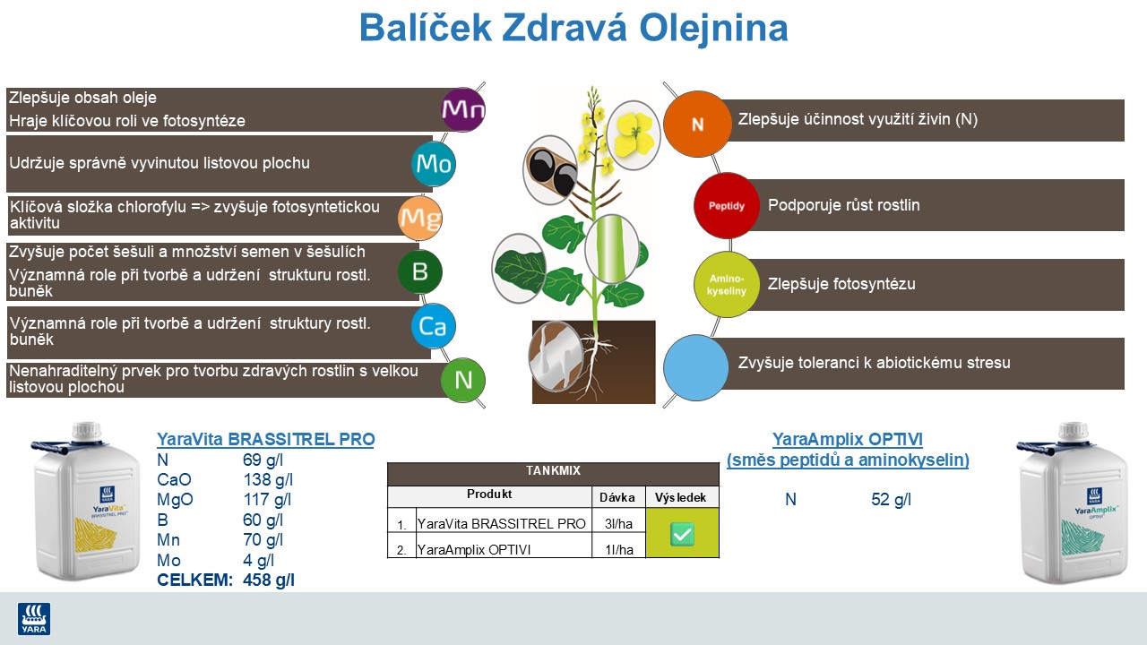 Synergie působení listového hnojiva YaraVita a biostimulantu