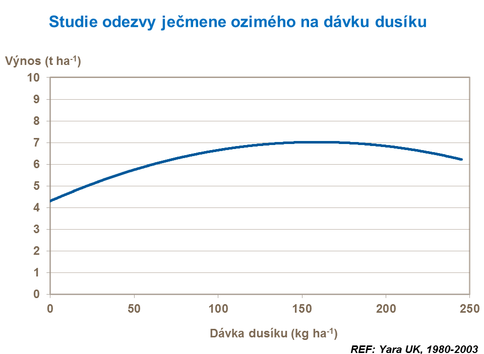 Studie odezvy ječmene ozimého na dávku dusíku