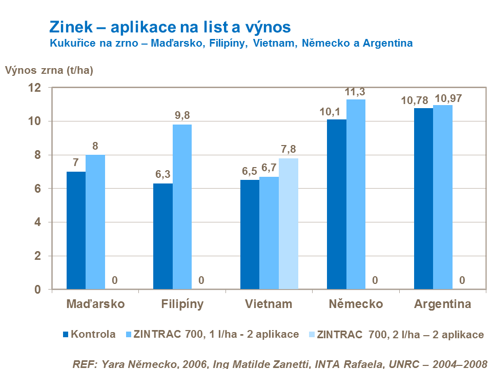 Listová aplikace zinku a výnos kukuřice