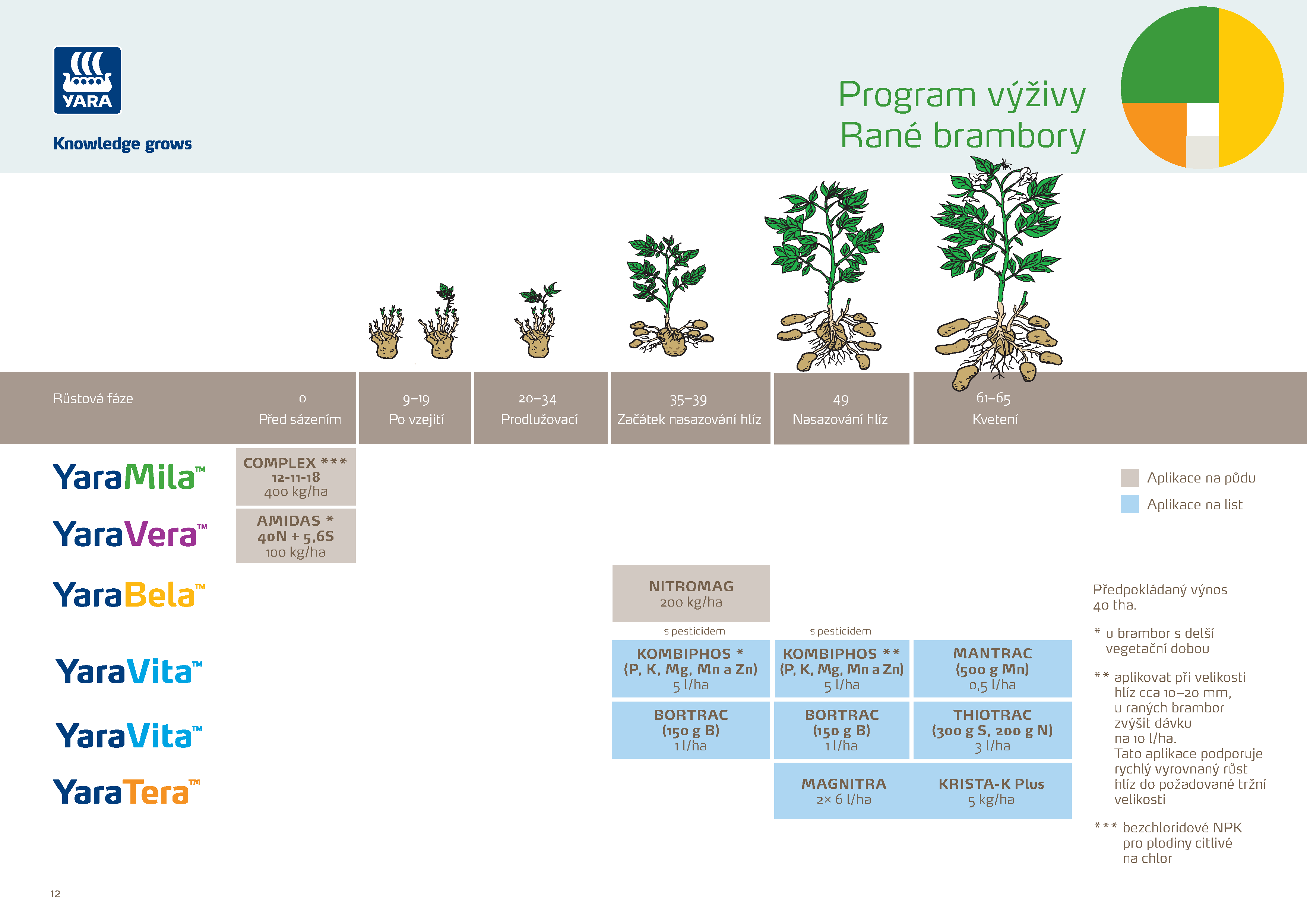 Yara plán výživy raných brambor