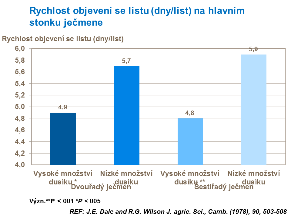 Rychlost objevení se listu (dny/list) na hlavním stonku ječmene