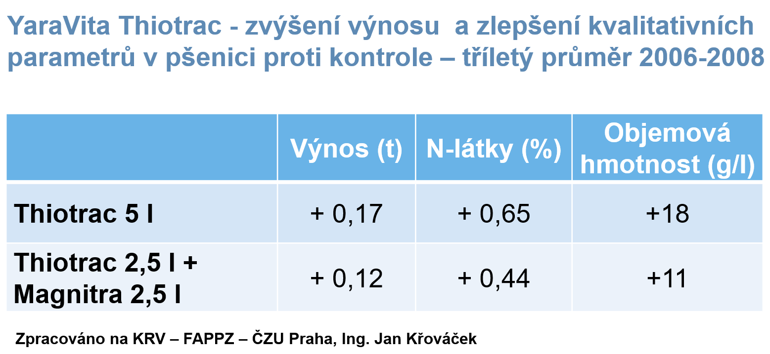 Vliv aplikace listového hnojiva YaraVita Thiotrac na kvalitu pšenice