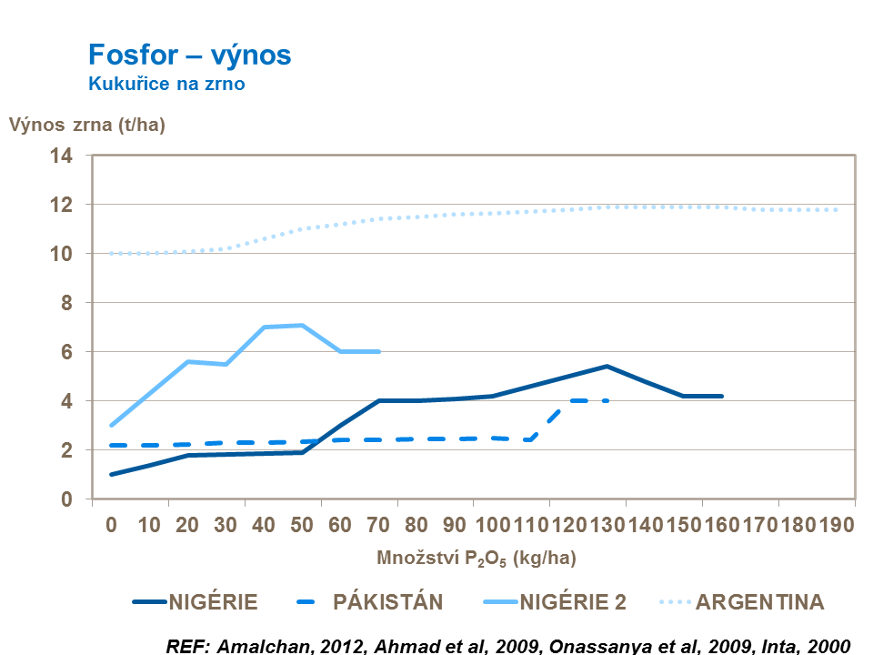Fosfor – výnos - kukuřice na zrno