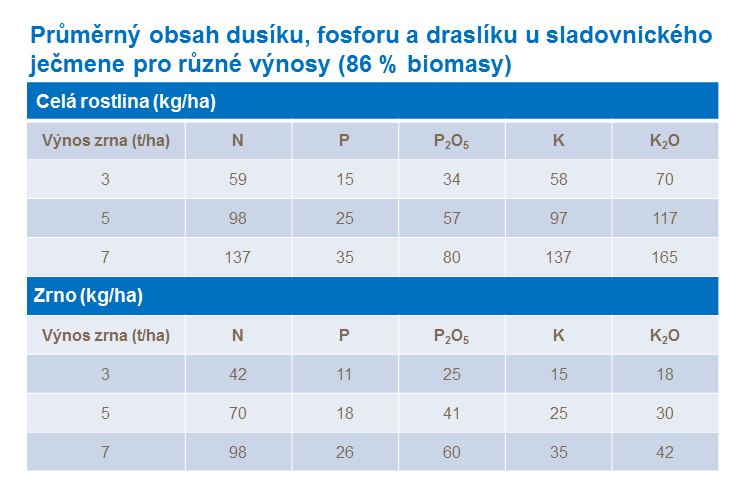  Průměrný obsah dusíku, fosforu a draslíku u sladovnického ječmene
