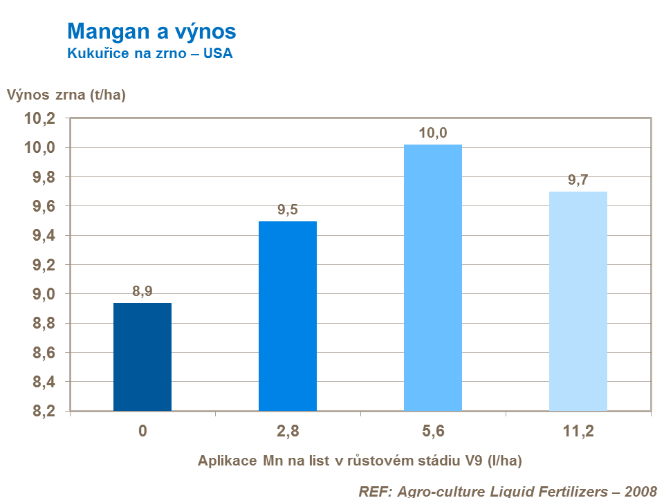 Mangan a výnos kukuřice na zrno 