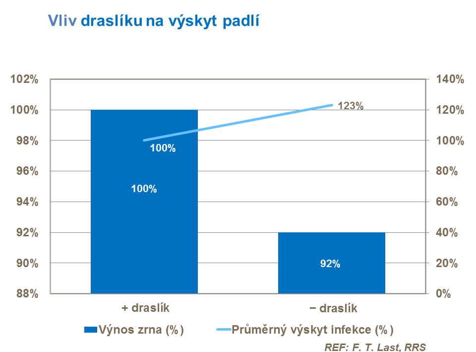 Vliv draslíku na výskyt padlí